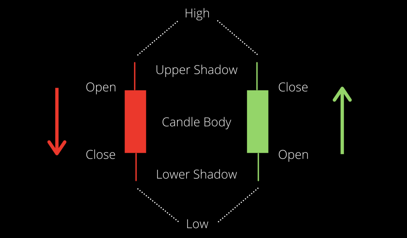 Common Types Of Candlesticks And Their Meaning