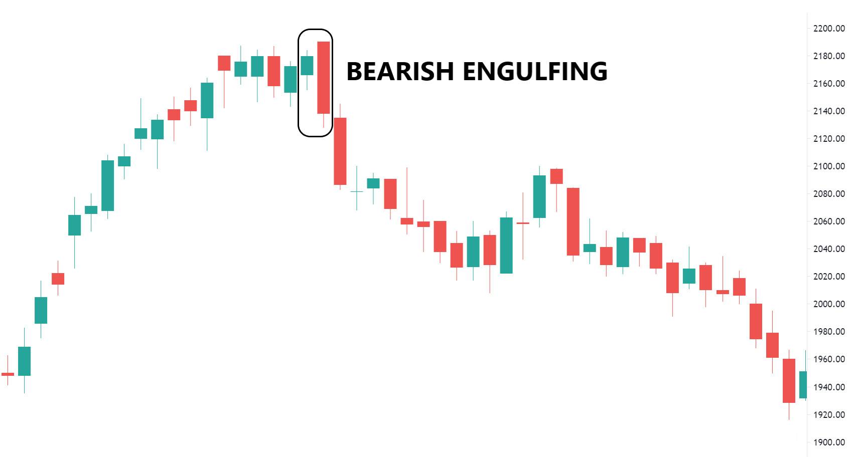 Engulfing Bearish chart