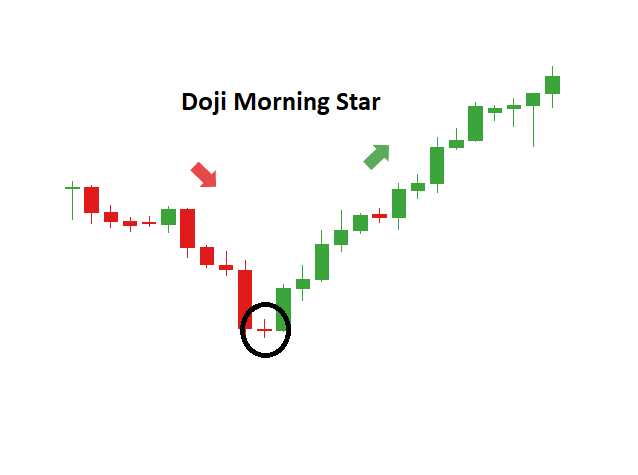 The Morning Doji Star