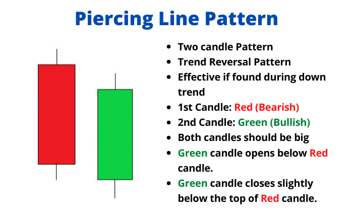 The Piercing Chart