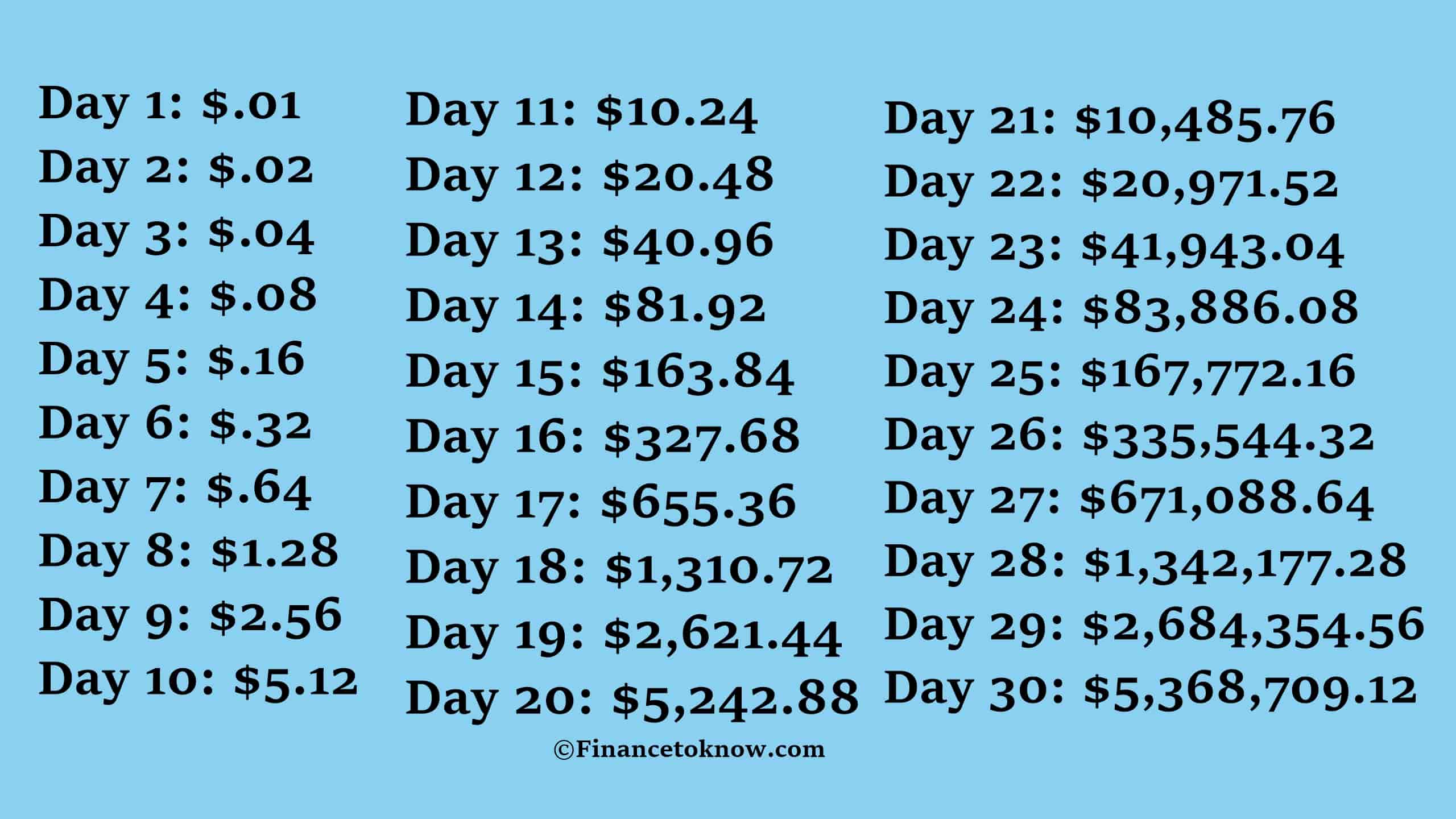 if a penny doubled every days for a month, Penny doubled every day for 30 days formula, Penny doubled every day for a month chart, if a penny doubled every day for a year