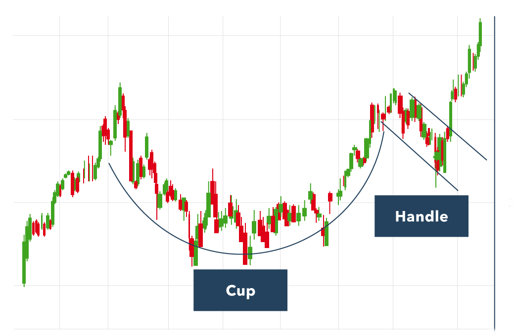 Cup and Handle graph trading chart