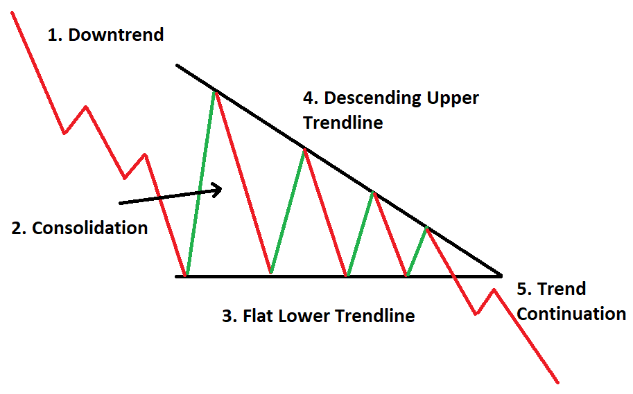 Descending triangle pattern stock