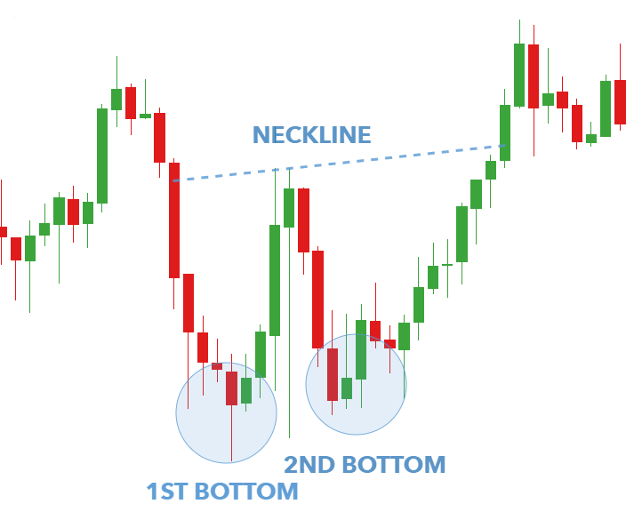 Double Bottom trading pattern chart for stock market