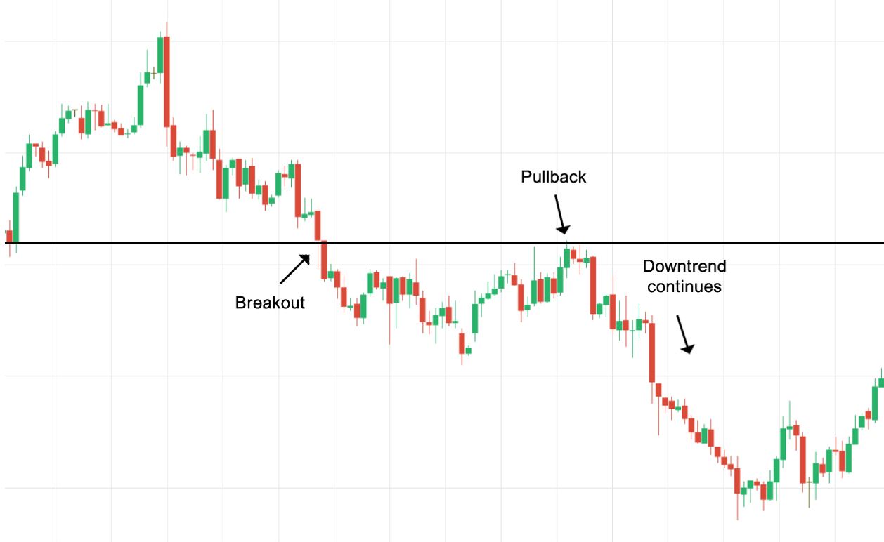 Pullback trading pattern stock