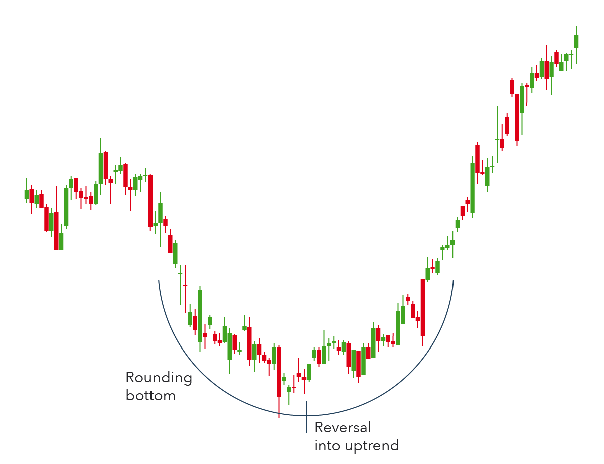 Rounding bottom Pattern Chart for Stock Market