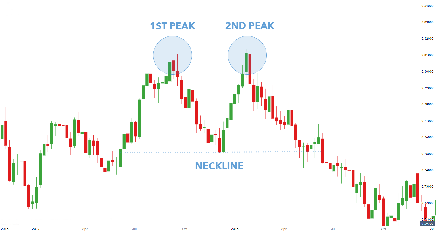 double top stock trading chart pattern