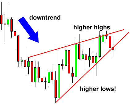 wedge pattern in stock market for trading