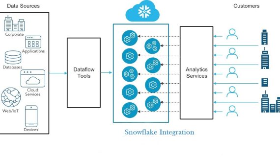 Snowflake Integration With the Power Bi Tool